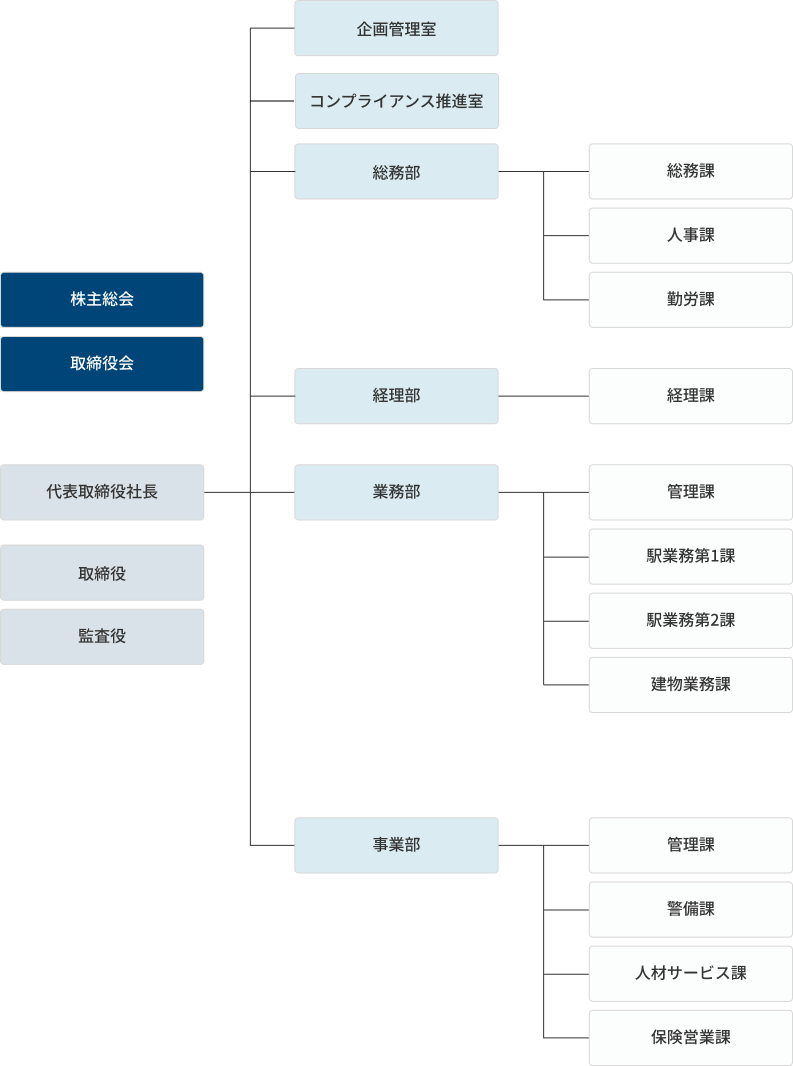 組織図